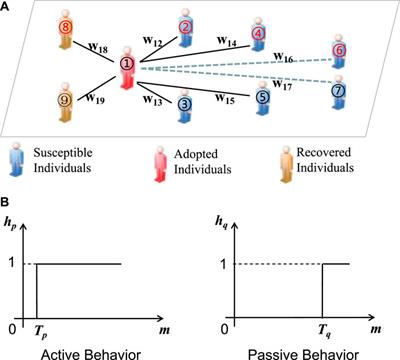 Social contagion influenced by active-passive psychology of college students